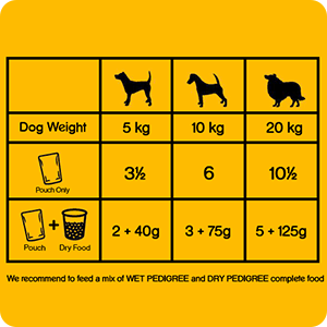 Feeding Guide For Pedigree Pouch Lamb in Jelly Wet Dog Food  in Kenya